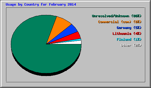 Usage by Country for February 2014