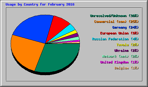 Usage by Country for February 2016