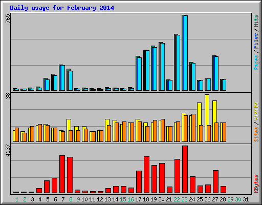 Daily usage for February 2014