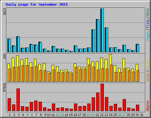 Daily usage for September 2015