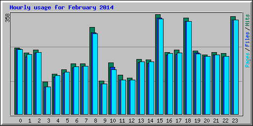 Hourly usage for February 2014