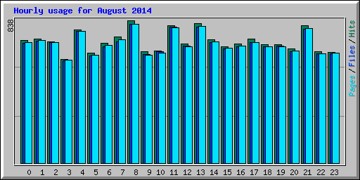 Hourly usage for August 2014