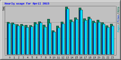 Hourly usage for April 2015