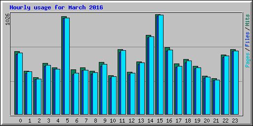 Hourly usage for March 2016